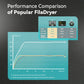 SUNLU FilaDryer E2, Professional Drying and Annealing, Up to 110℃/230°F, Born for Engineering 3D Printing Filaments
