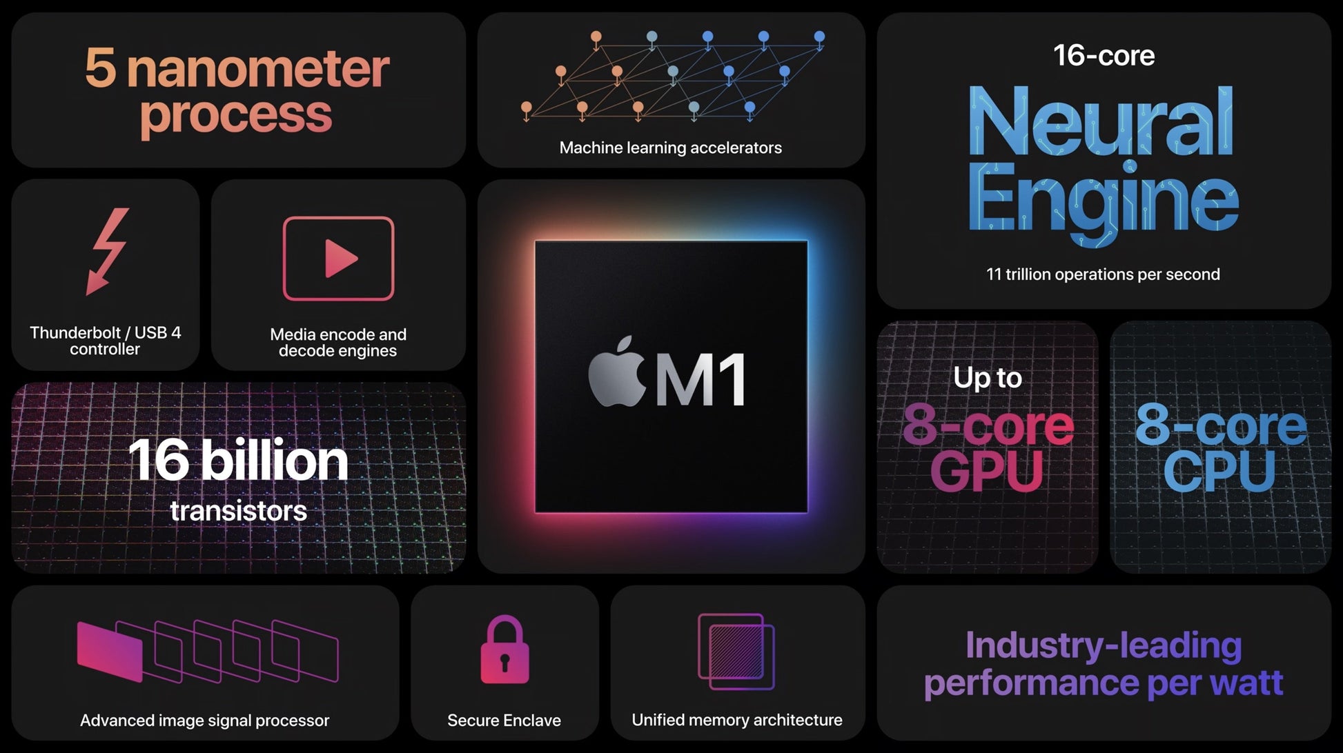 Apple Mac Mini 2020 3.2GHz M1 Chip 16GB RAM 512GB SSD A2348 MGNR3LL/A